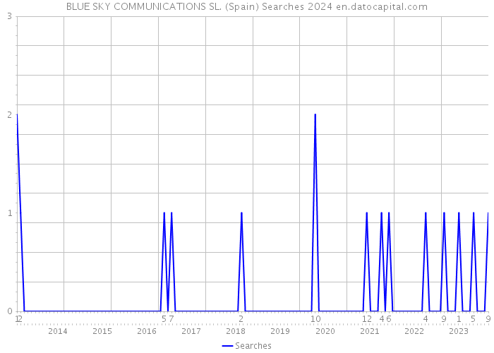 BLUE SKY COMMUNICATIONS SL. (Spain) Searches 2024 