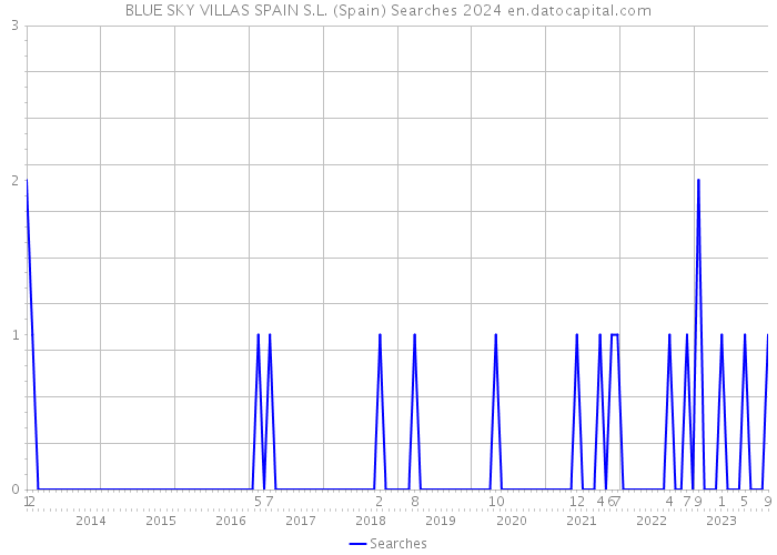 BLUE SKY VILLAS SPAIN S.L. (Spain) Searches 2024 