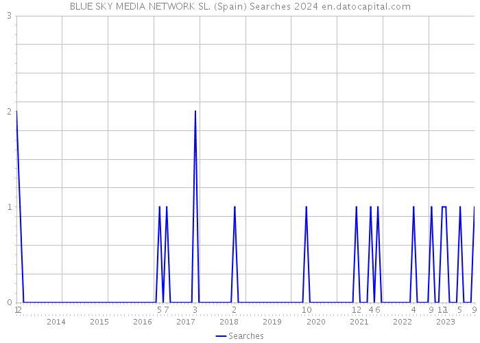 BLUE SKY MEDIA NETWORK SL. (Spain) Searches 2024 