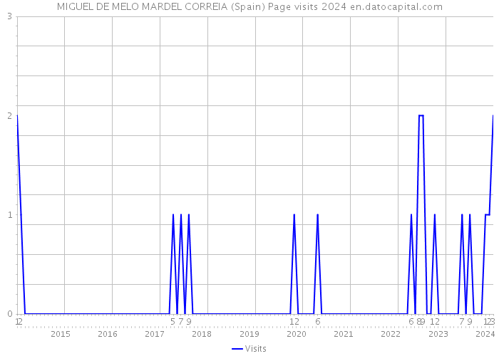 MIGUEL DE MELO MARDEL CORREIA (Spain) Page visits 2024 