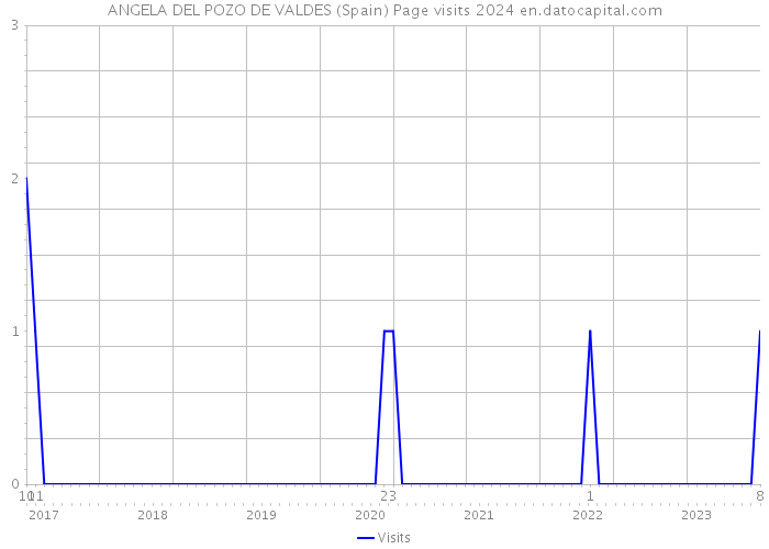 ANGELA DEL POZO DE VALDES (Spain) Page visits 2024 