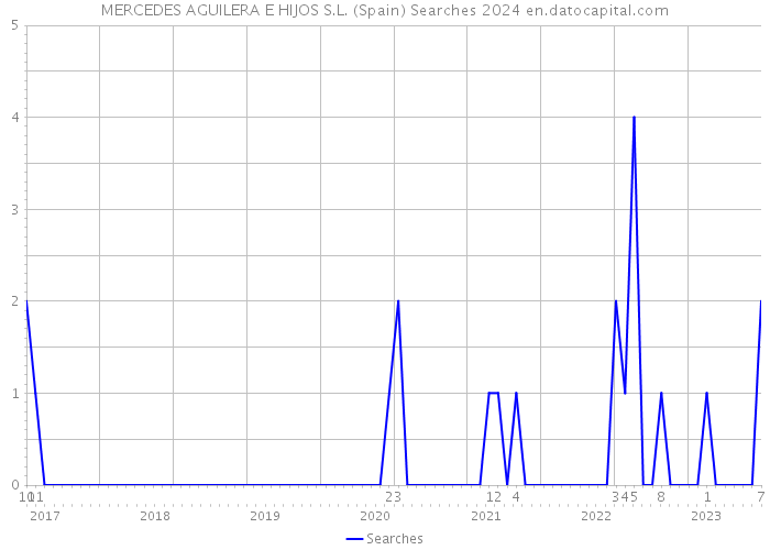 MERCEDES AGUILERA E HIJOS S.L. (Spain) Searches 2024 