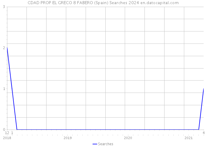 CDAD PROP EL GRECO 8 FABERO (Spain) Searches 2024 