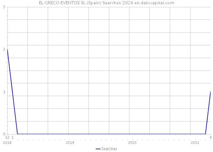 EL GRECO EVENTOS SL (Spain) Searches 2024 