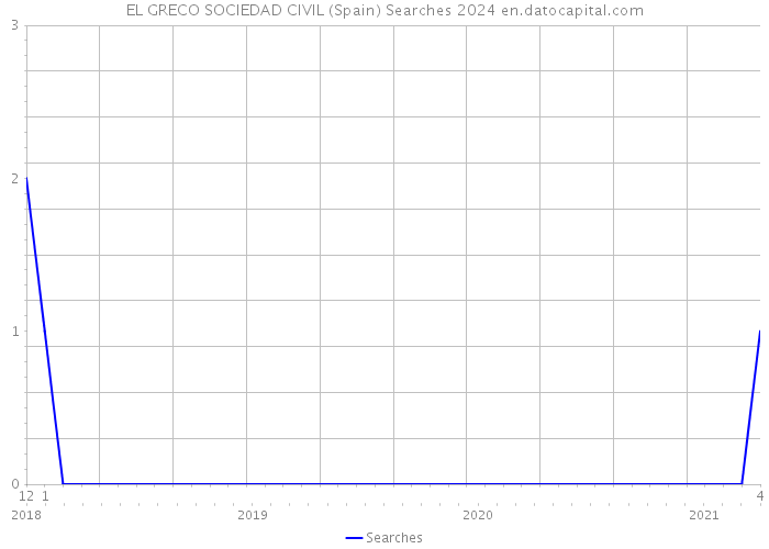 EL GRECO SOCIEDAD CIVIL (Spain) Searches 2024 
