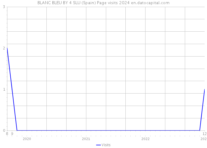 BLANC BLEU BY 4 SLU (Spain) Page visits 2024 