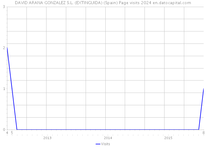 DAVID ARANA GONZALEZ S.L. (EXTINGUIDA) (Spain) Page visits 2024 