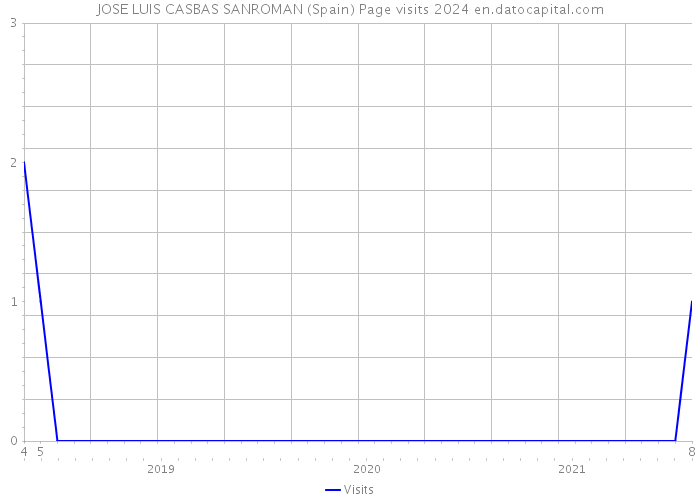 JOSE LUIS CASBAS SANROMAN (Spain) Page visits 2024 
