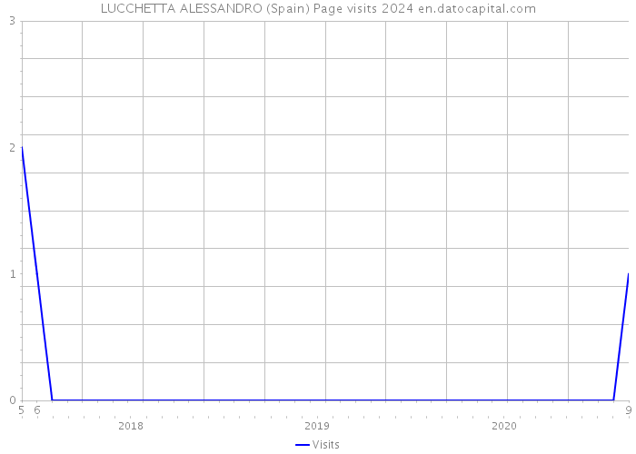 LUCCHETTA ALESSANDRO (Spain) Page visits 2024 