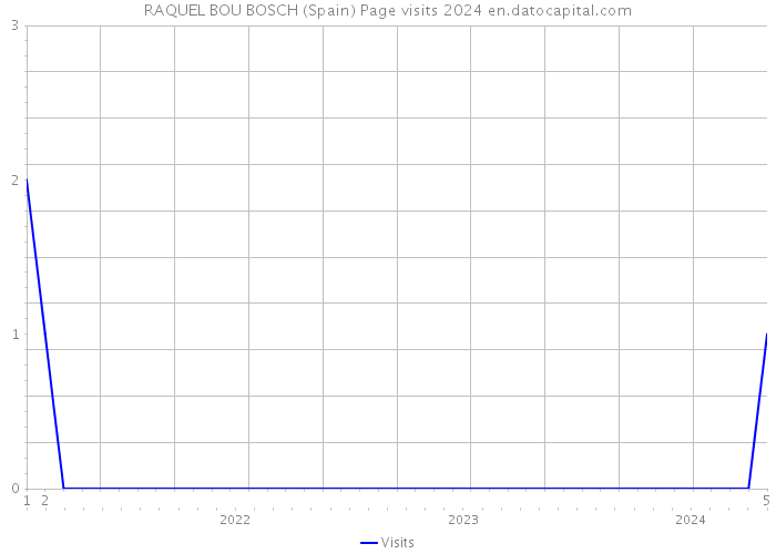 RAQUEL BOU BOSCH (Spain) Page visits 2024 