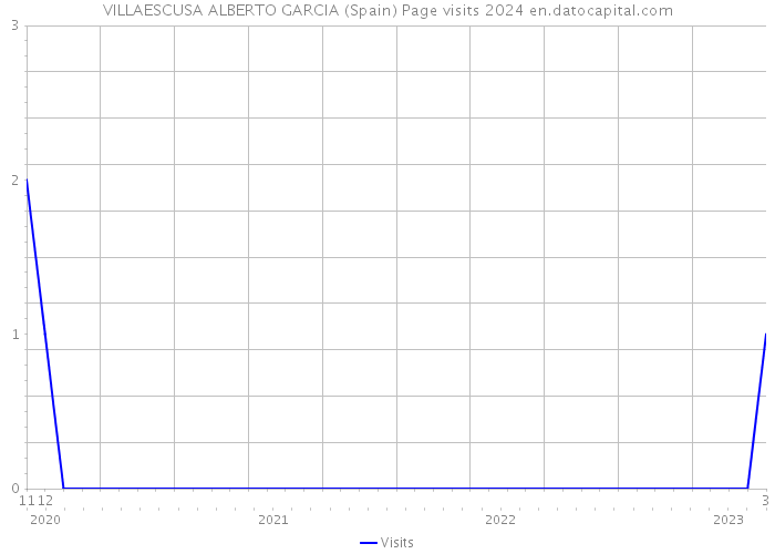 VILLAESCUSA ALBERTO GARCIA (Spain) Page visits 2024 