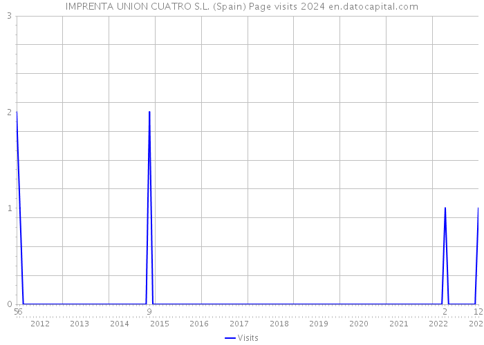 IMPRENTA UNION CUATRO S.L. (Spain) Page visits 2024 