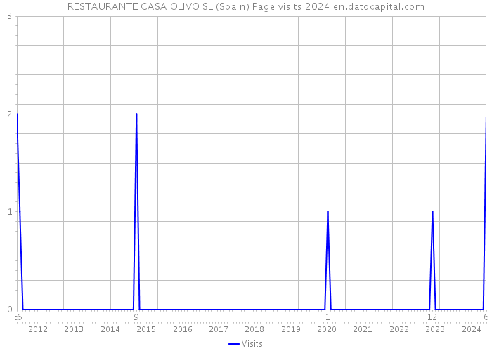 RESTAURANTE CASA OLIVO SL (Spain) Page visits 2024 