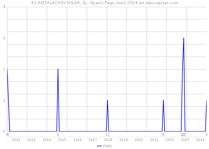 41 INSTALACION SOLAR, SL. (Spain) Page visits 2024 