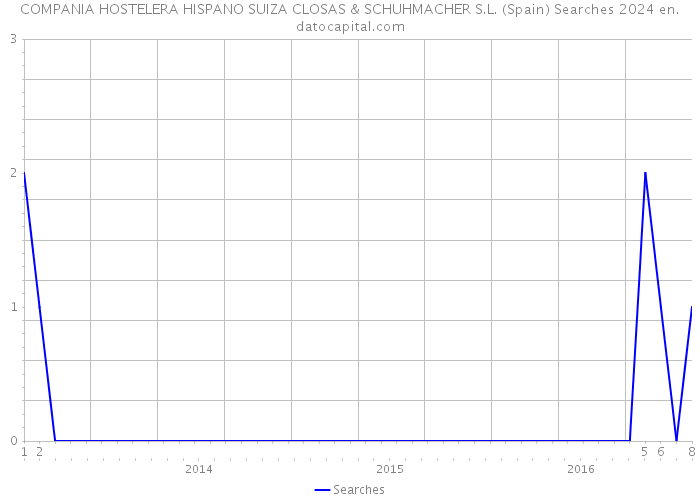 COMPANIA HOSTELERA HISPANO SUIZA CLOSAS & SCHUHMACHER S.L. (Spain) Searches 2024 