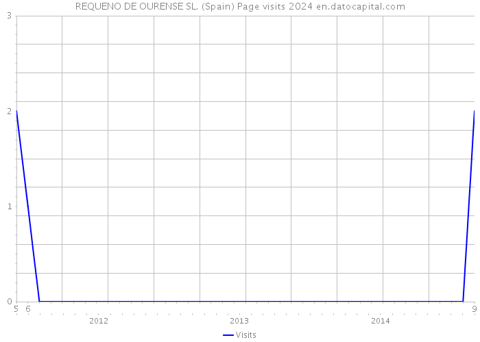 REQUENO DE OURENSE SL. (Spain) Page visits 2024 