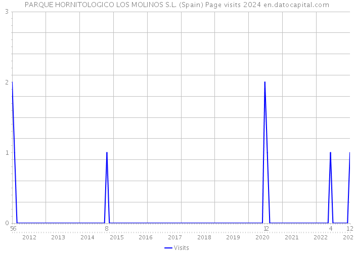 PARQUE HORNITOLOGICO LOS MOLINOS S.L. (Spain) Page visits 2024 