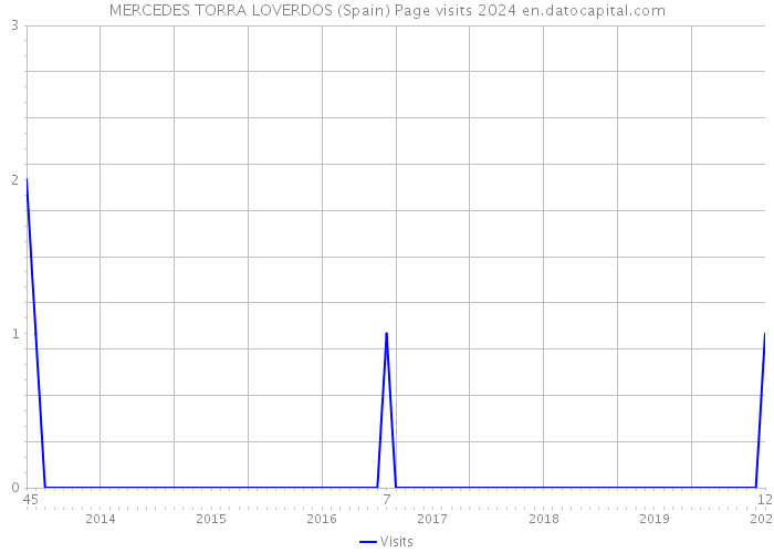 MERCEDES TORRA LOVERDOS (Spain) Page visits 2024 