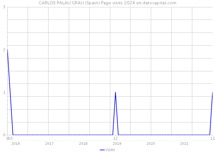 CARLOS PALAU GRAU (Spain) Page visits 2024 