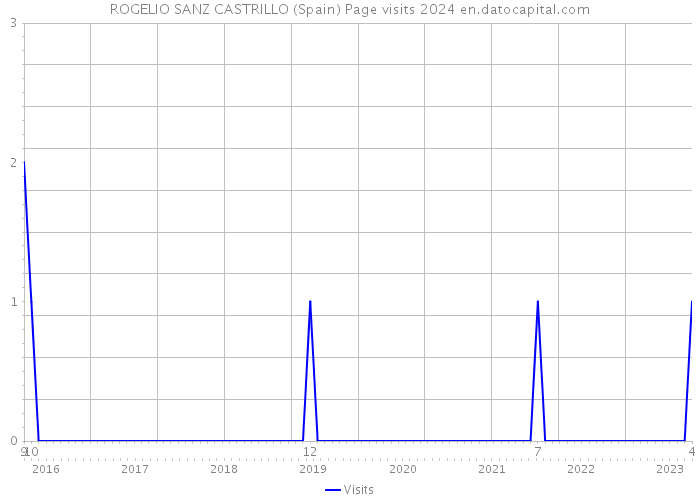 ROGELIO SANZ CASTRILLO (Spain) Page visits 2024 