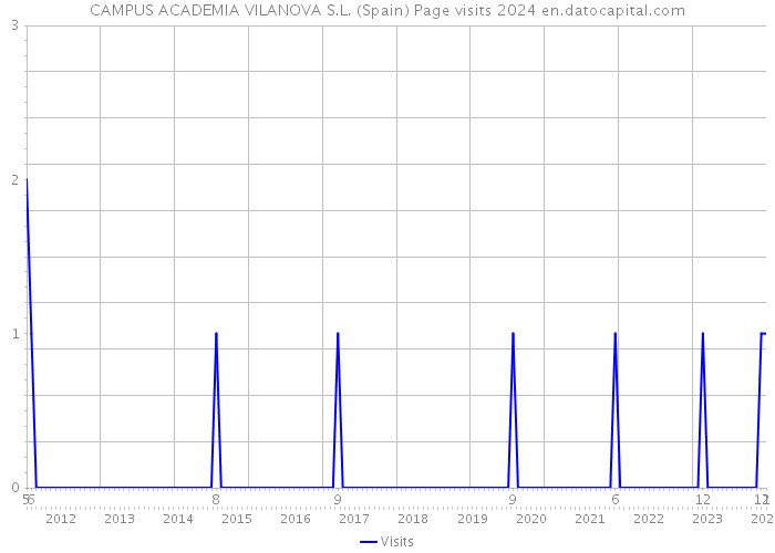 CAMPUS ACADEMIA VILANOVA S.L. (Spain) Page visits 2024 