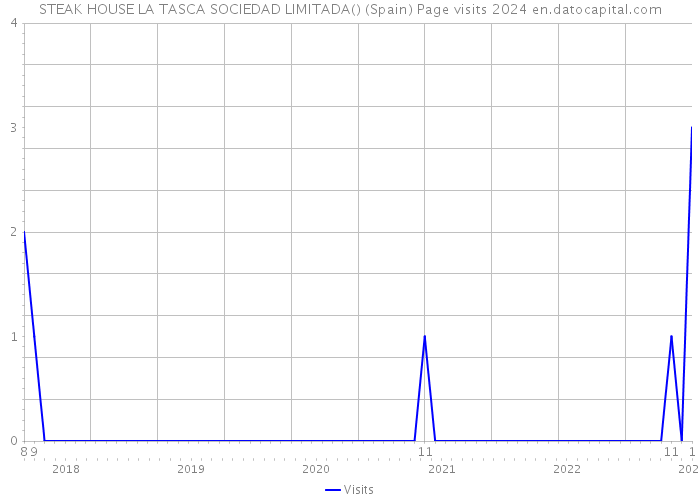 STEAK HOUSE LA TASCA SOCIEDAD LIMITADA() (Spain) Page visits 2024 