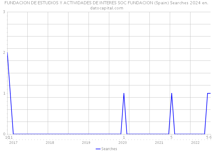 FUNDACION DE ESTUDIOS Y ACTIVIDADES DE INTERES SOC FUNDACION (Spain) Searches 2024 
