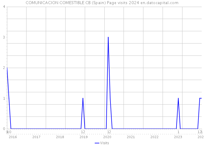 COMUNICACION COMESTIBLE CB (Spain) Page visits 2024 