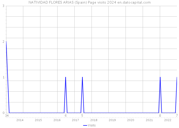 NATIVIDAD FLORES ARIAS (Spain) Page visits 2024 