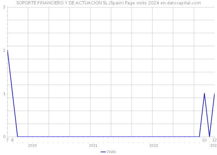 SOPORTE FINANCIERO Y DE ACTUACION SL (Spain) Page visits 2024 