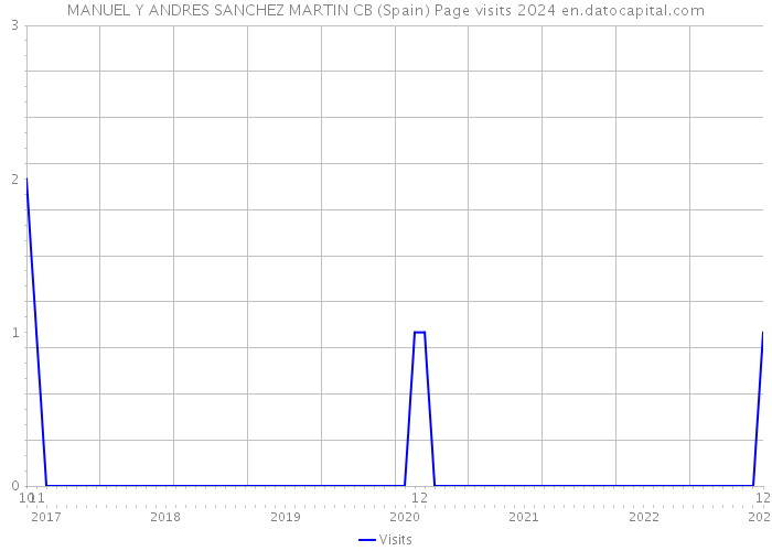 MANUEL Y ANDRES SANCHEZ MARTIN CB (Spain) Page visits 2024 