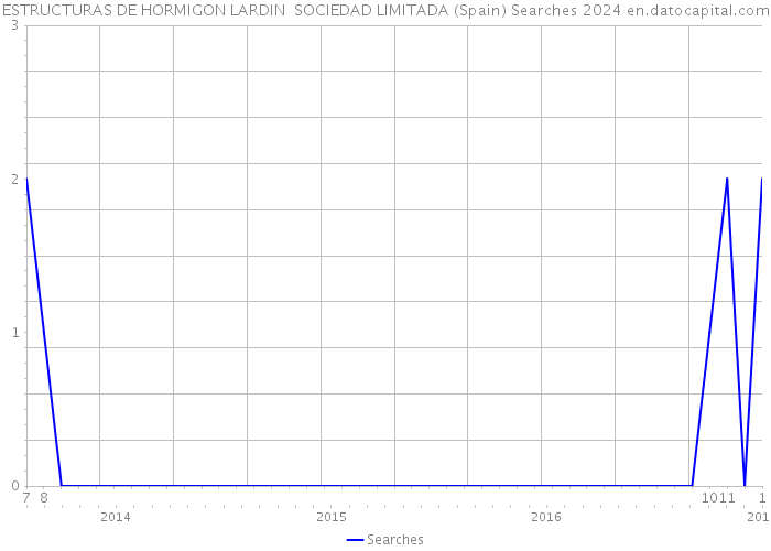 ESTRUCTURAS DE HORMIGON LARDIN SOCIEDAD LIMITADA (Spain) Searches 2024 