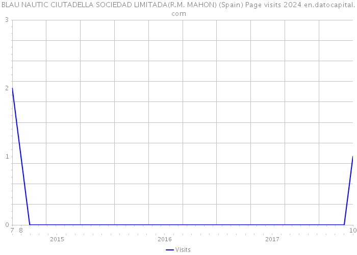BLAU NAUTIC CIUTADELLA SOCIEDAD LIMITADA(R.M. MAHON) (Spain) Page visits 2024 
