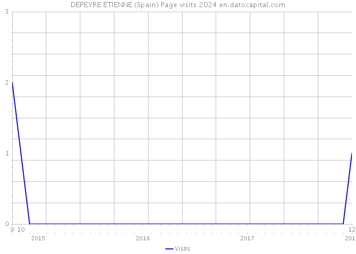 DEPEYRE ETIENNE (Spain) Page visits 2024 