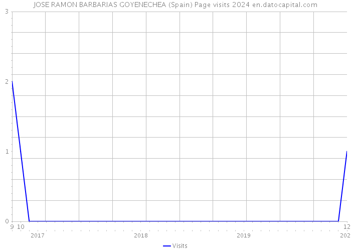 JOSE RAMON BARBARIAS GOYENECHEA (Spain) Page visits 2024 