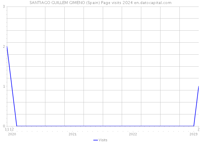 SANTIAGO GUILLEM GIMENO (Spain) Page visits 2024 