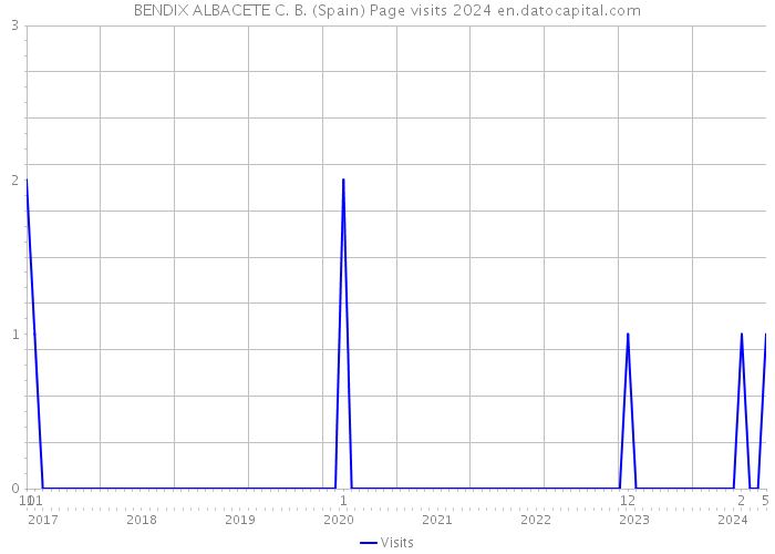 BENDIX ALBACETE C. B. (Spain) Page visits 2024 
