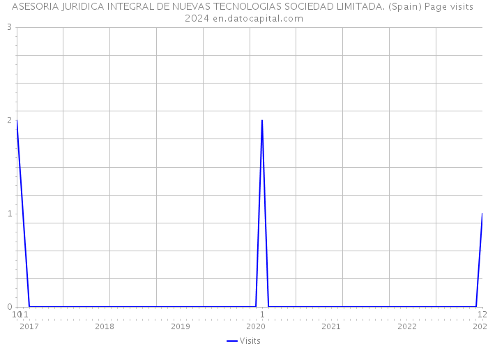 ASESORIA JURIDICA INTEGRAL DE NUEVAS TECNOLOGIAS SOCIEDAD LIMITADA. (Spain) Page visits 2024 