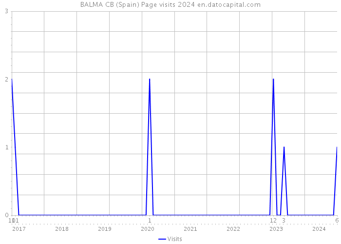 BALMA CB (Spain) Page visits 2024 