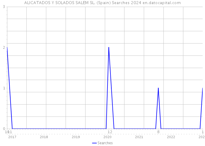 ALICATADOS Y SOLADOS SALEM SL. (Spain) Searches 2024 