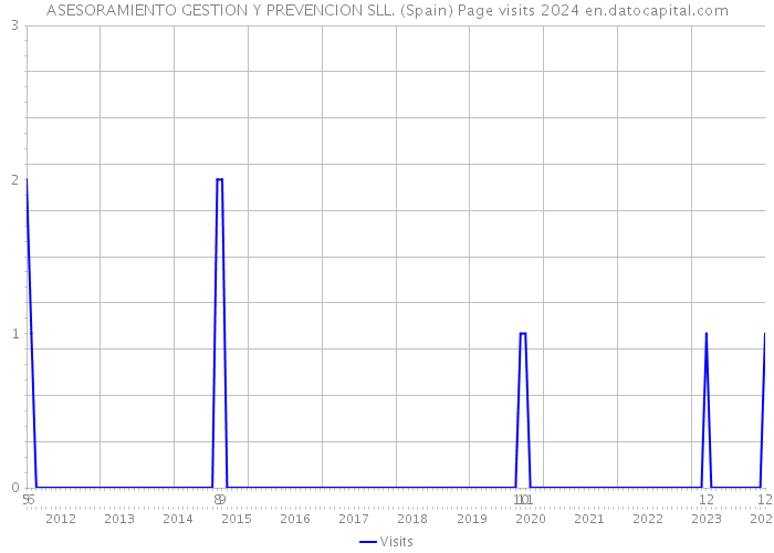 ASESORAMIENTO GESTION Y PREVENCION SLL. (Spain) Page visits 2024 