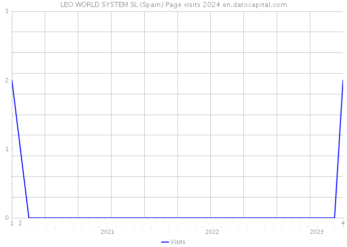 LEO WORLD SYSTEM SL (Spain) Page visits 2024 