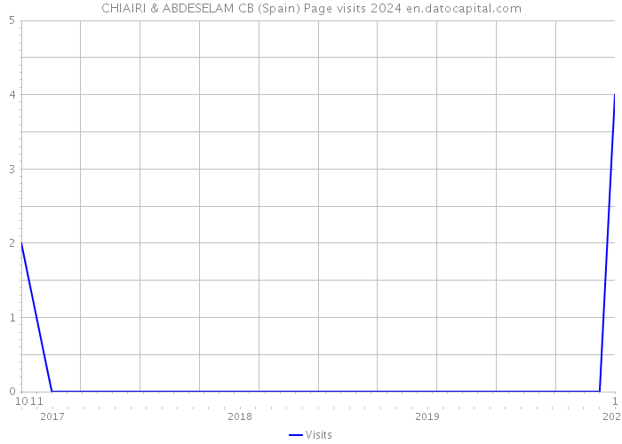CHIAIRI & ABDESELAM CB (Spain) Page visits 2024 