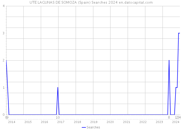 UTE LAGUNAS DE SOMOZA (Spain) Searches 2024 