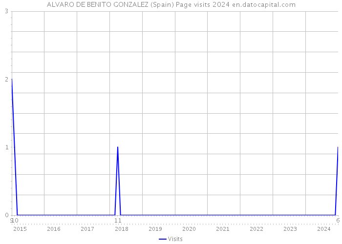 ALVARO DE BENITO GONZALEZ (Spain) Page visits 2024 