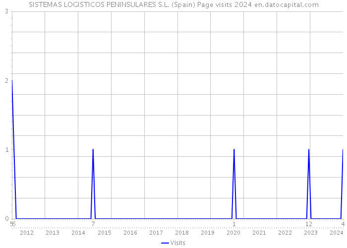 SISTEMAS LOGISTICOS PENINSULARES S.L. (Spain) Page visits 2024 