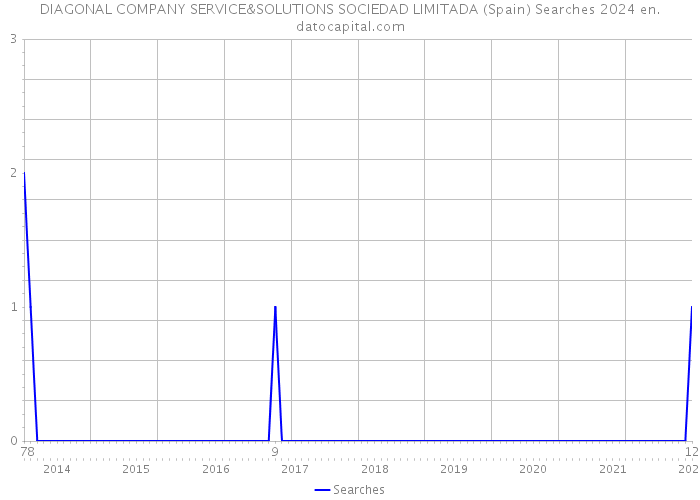 DIAGONAL COMPANY SERVICE&SOLUTIONS SOCIEDAD LIMITADA (Spain) Searches 2024 