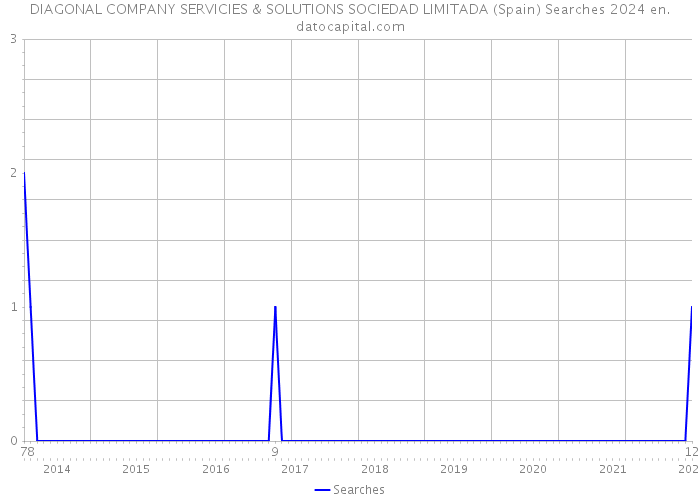 DIAGONAL COMPANY SERVICIES & SOLUTIONS SOCIEDAD LIMITADA (Spain) Searches 2024 