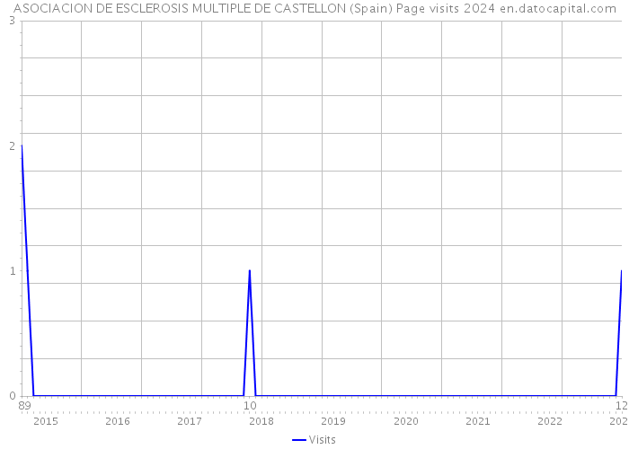 ASOCIACION DE ESCLEROSIS MULTIPLE DE CASTELLON (Spain) Page visits 2024 