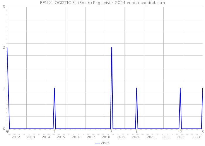 FENIX LOGISTIC SL (Spain) Page visits 2024 